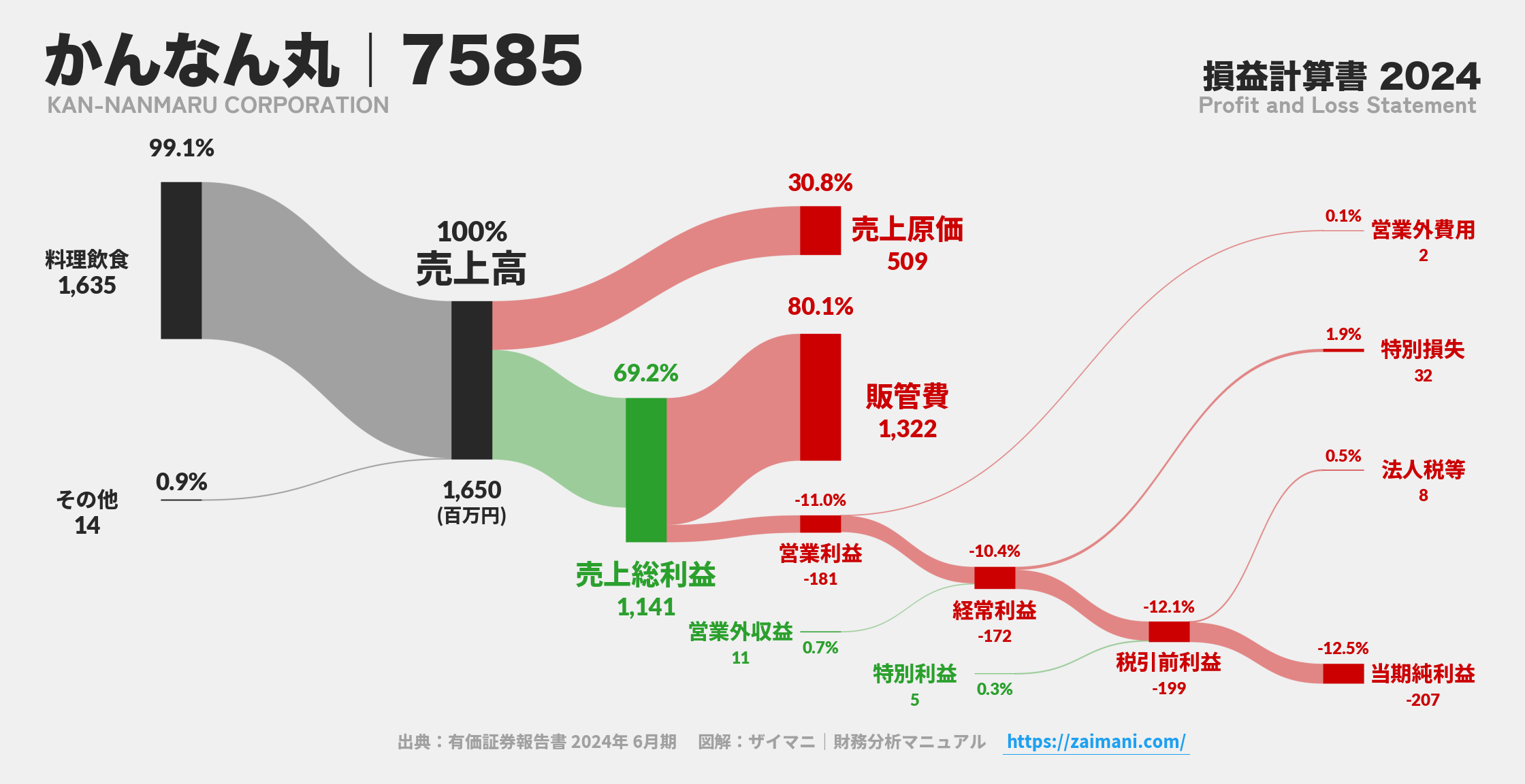 かんなん丸｜7585の損益計算書サンキーダイアグラム図解資料