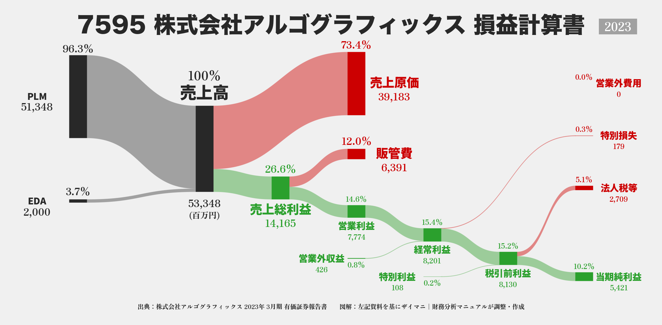 アルゴグラフィックス｜7595の損益計算書サンキーダイアグラム図解資料