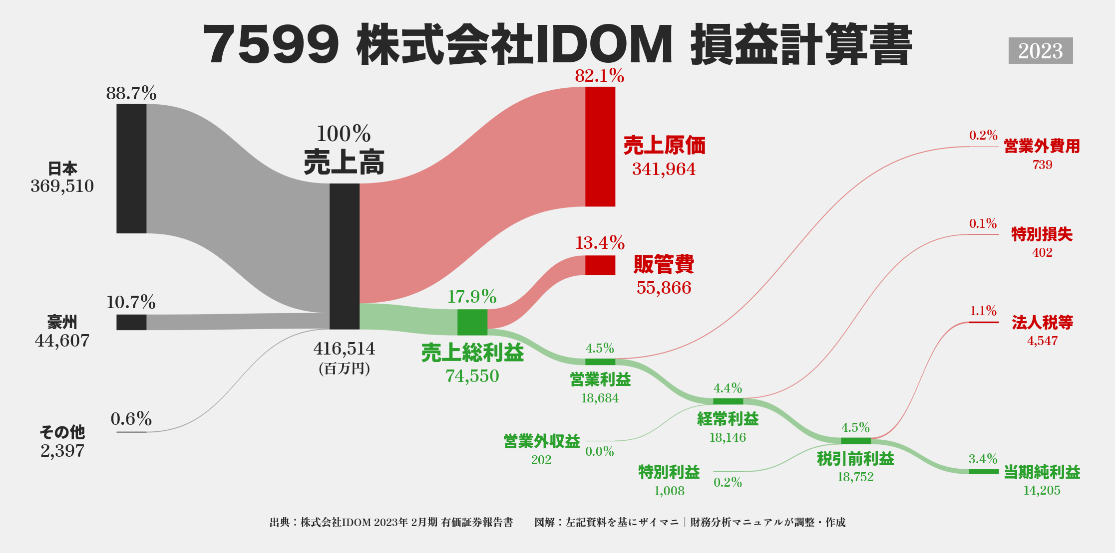 IDOM｜7599の損益計算書サンキーダイアグラム図解資料