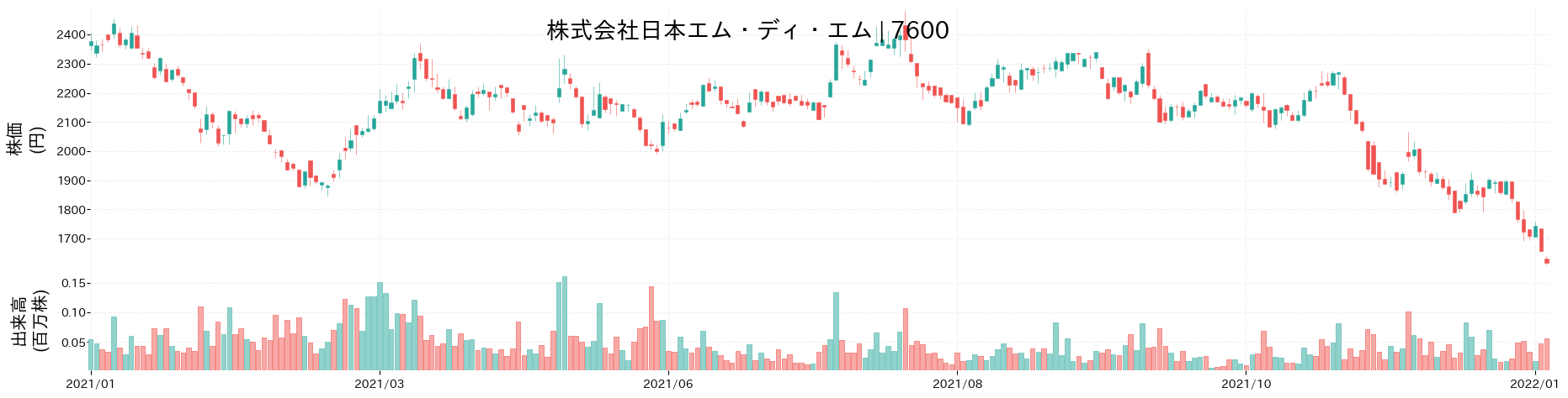 日本エム・ディ・エムの株価推移(2021)