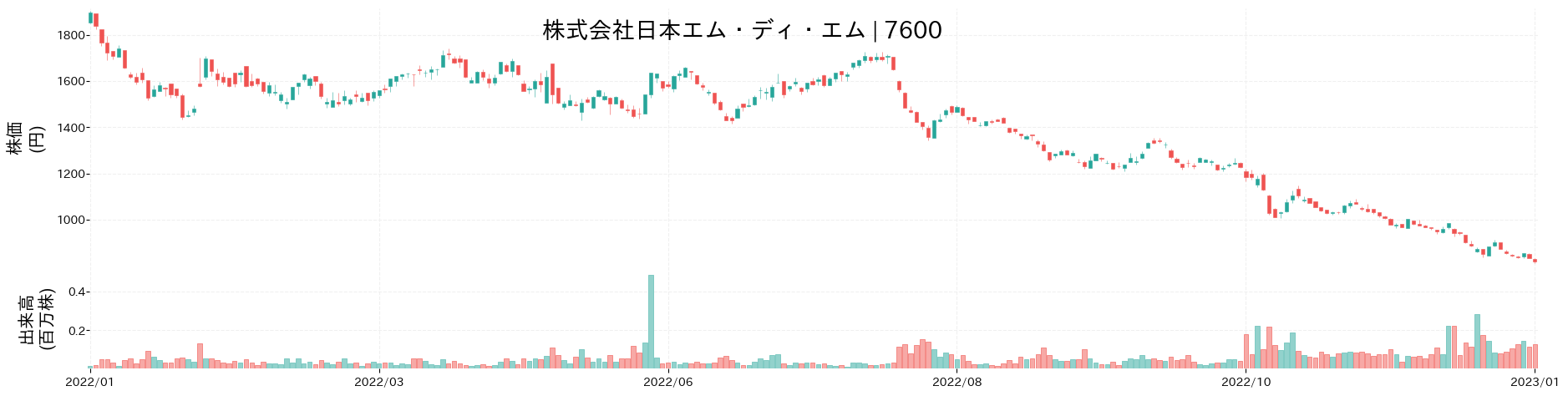 日本エム・ディ・エムの株価推移(2022)