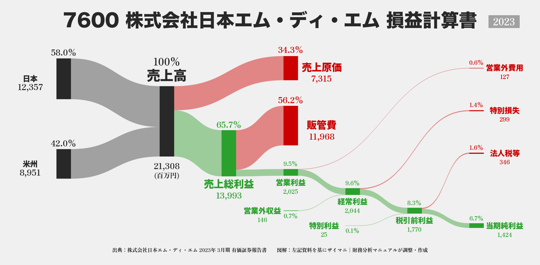 日本エム・ディ・エム｜7600の損益計算書サンキーダイアグラム図解資料