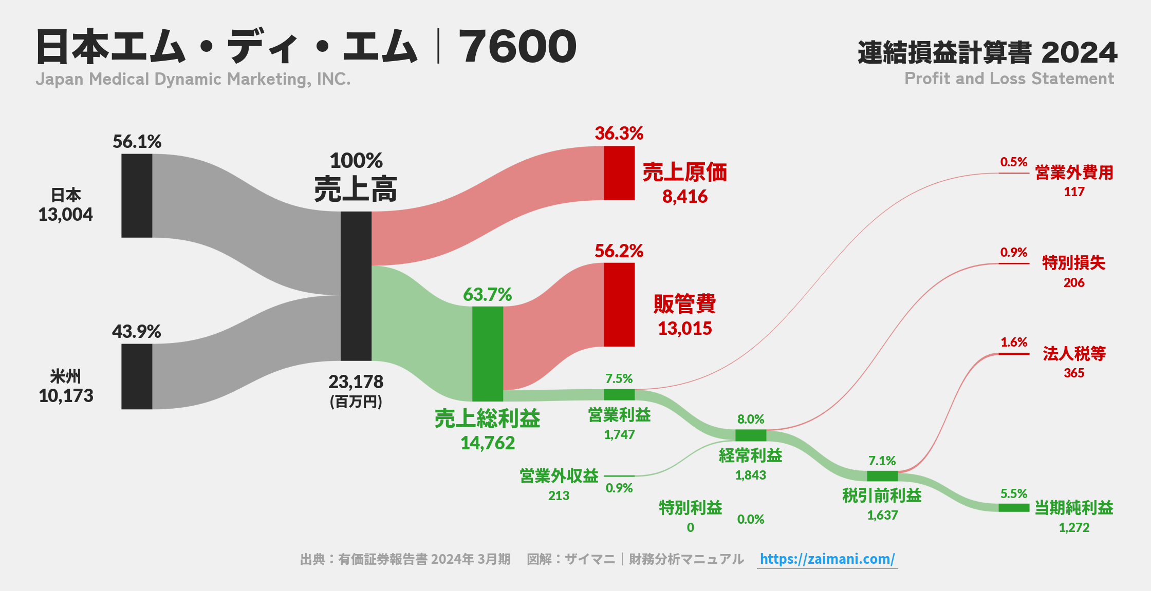 日本エム・ディ・エム｜7600の損益計算書サンキーダイアグラム図解資料