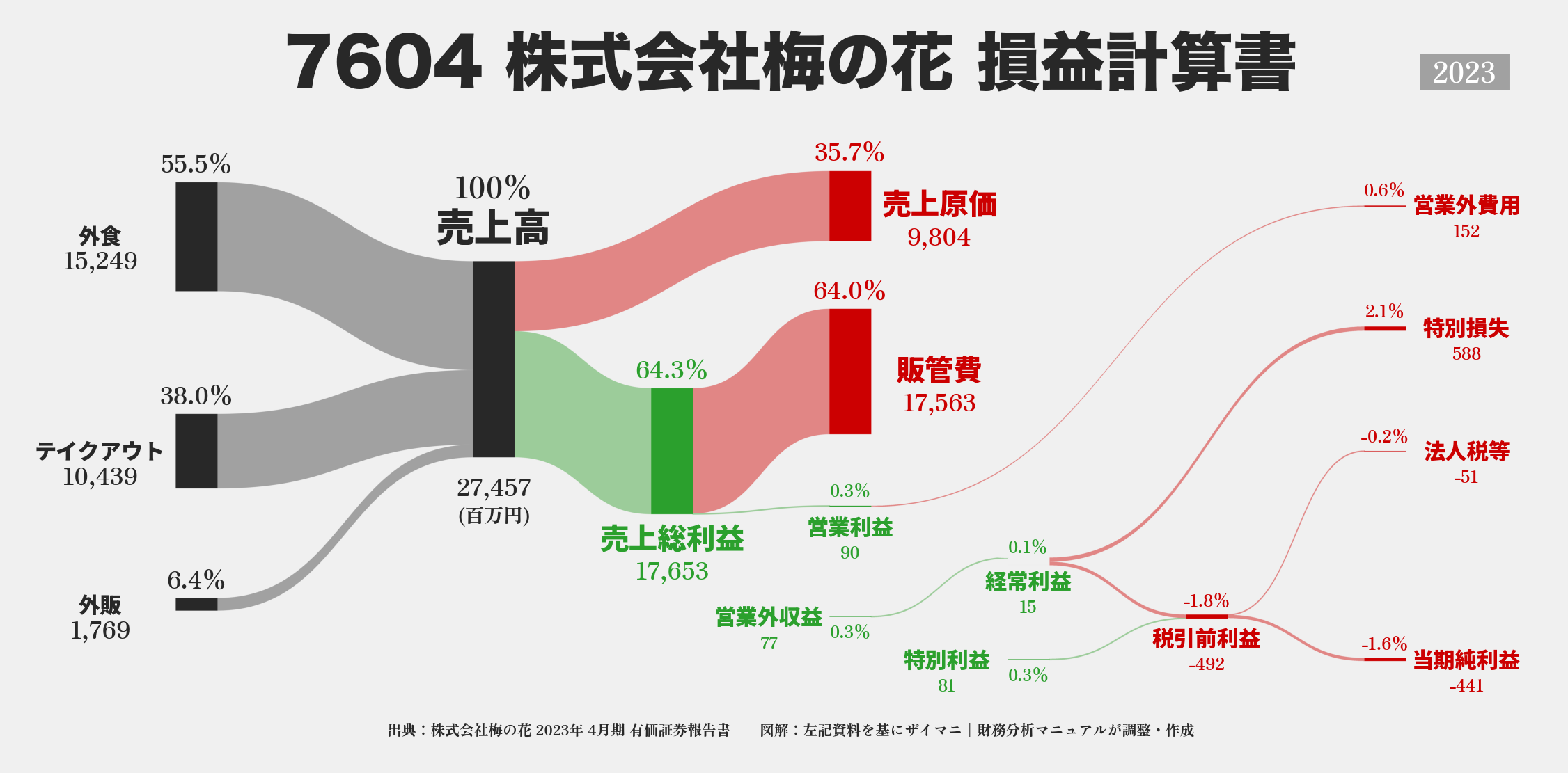 梅の花｜7604の損益計算書サンキーダイアグラム図解資料