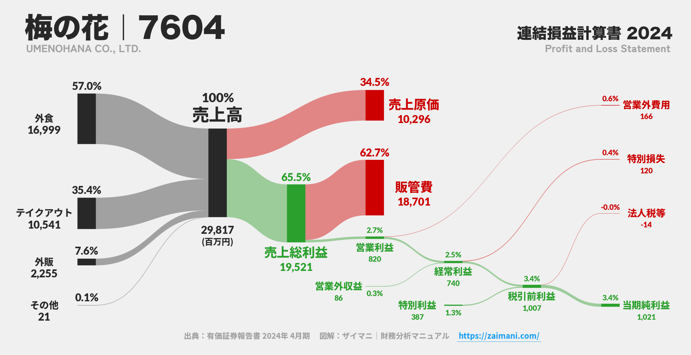 梅の花｜7604の損益計算書サンキーダイアグラム図解資料