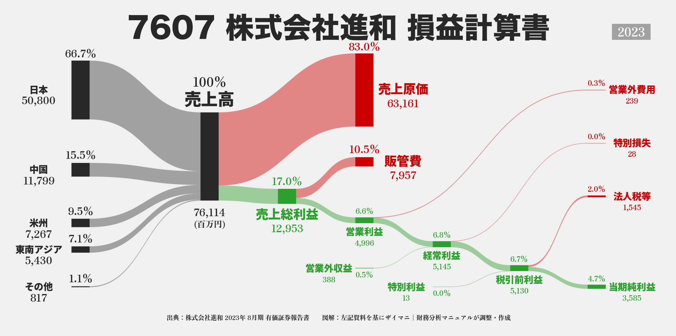 進和｜7607の損益計算書サンキーダイアグラム図解資料