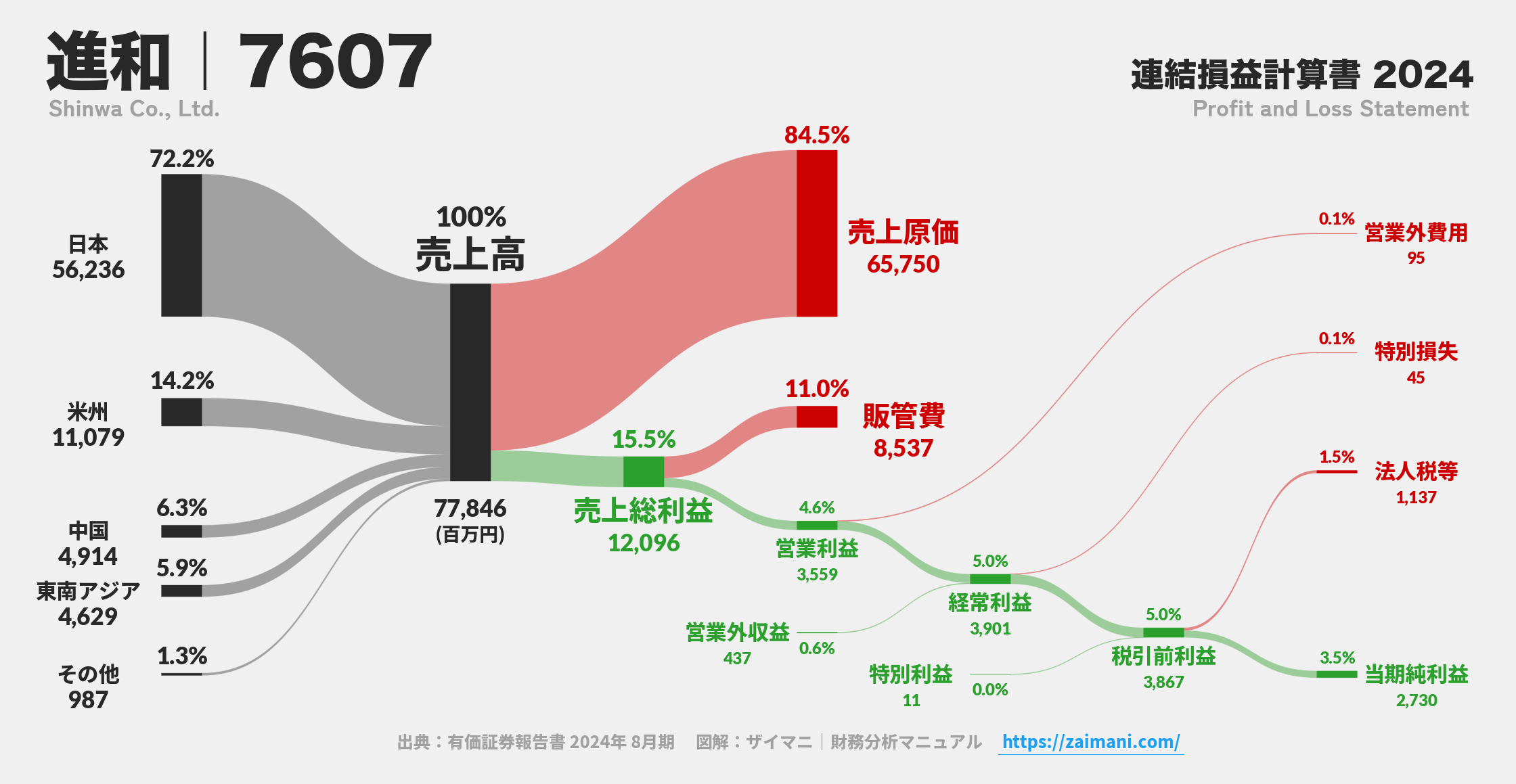 進和｜7607の損益計算書サンキーダイアグラム図解資料