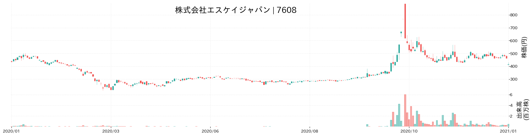 エスケイジャパンの株価推移(2020)