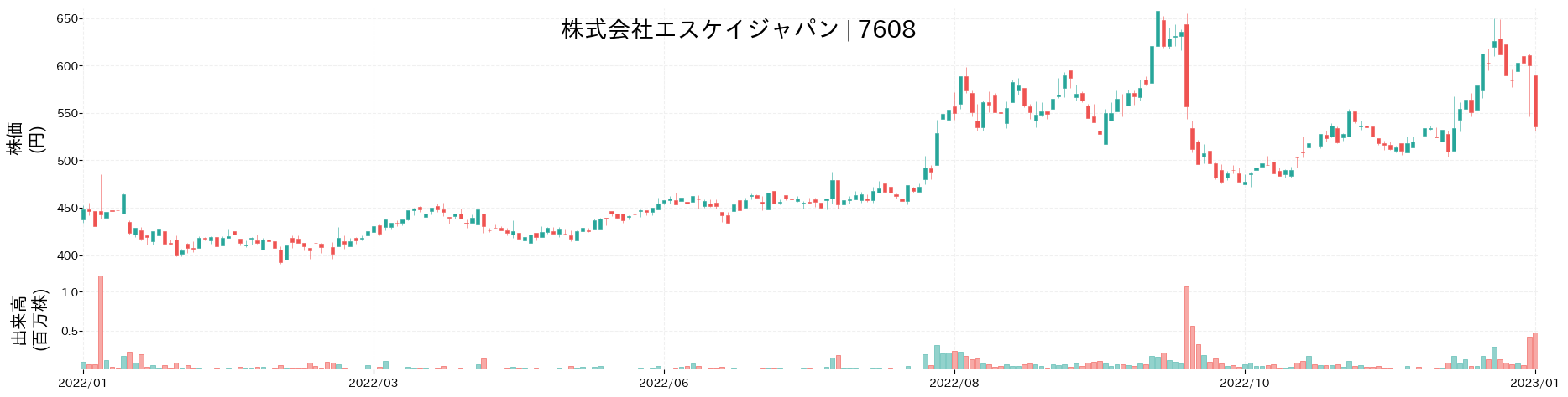 エスケイジャパンの株価推移(2022)