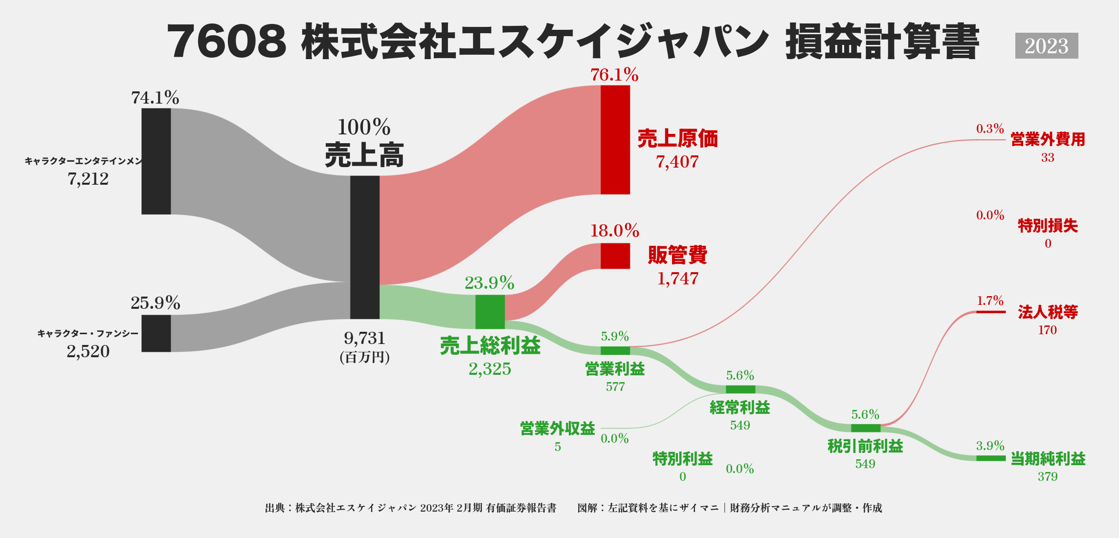 エスケイジャパン｜7608の損益計算書サンキーダイアグラム図解資料