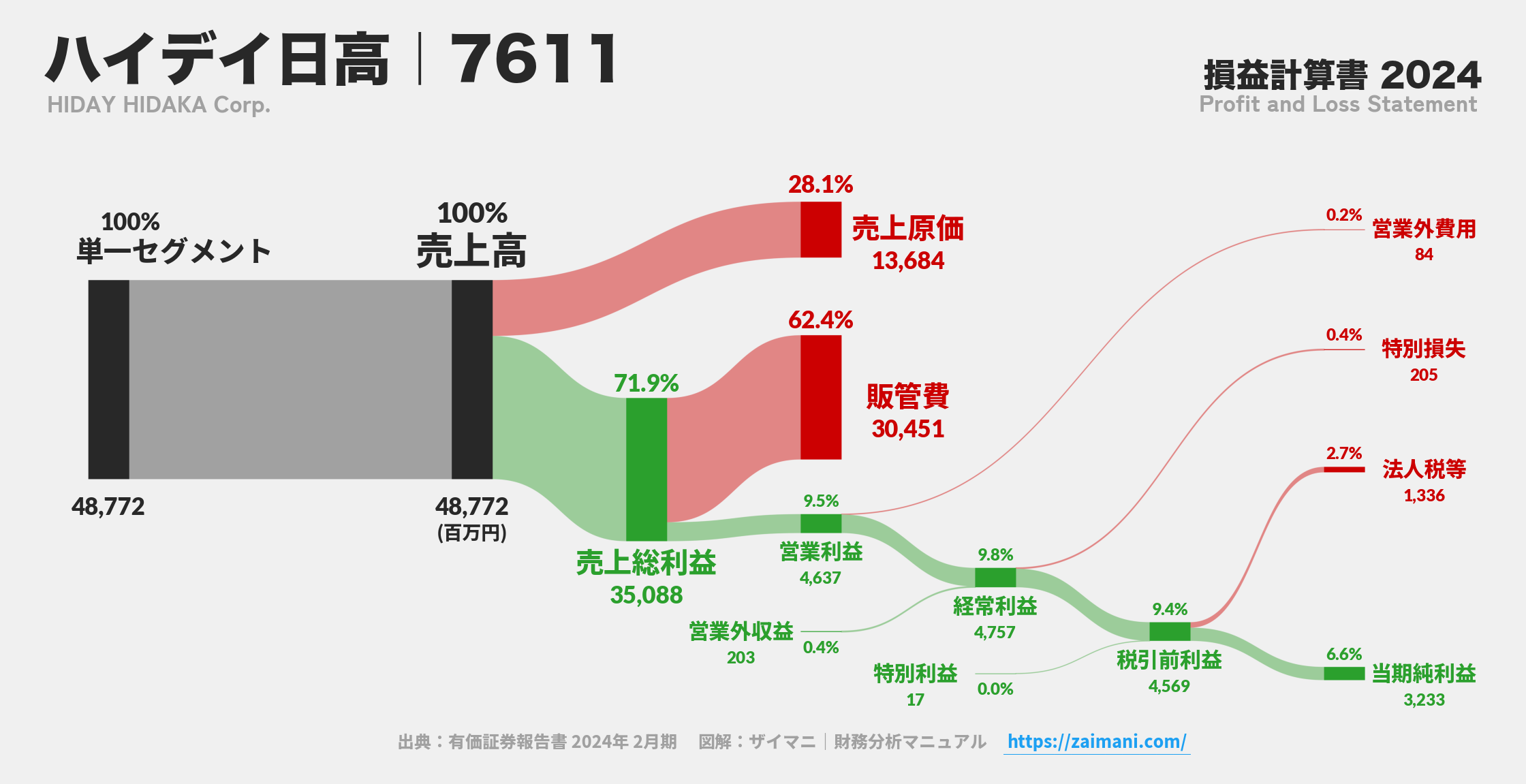 ハイデイ日高｜7611の損益計算書サンキーダイアグラム図解資料