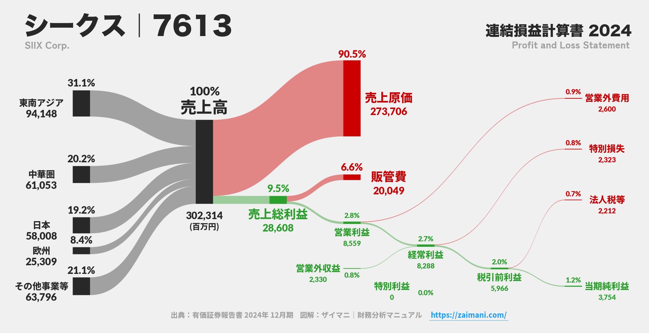 シークス｜7613の損益計算書サンキーダイアグラム図解資料