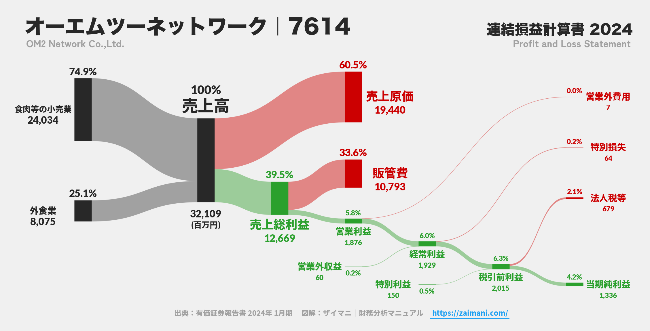 オーエムツーネットワーク｜7614の損益計算書サンキーダイアグラム図解資料