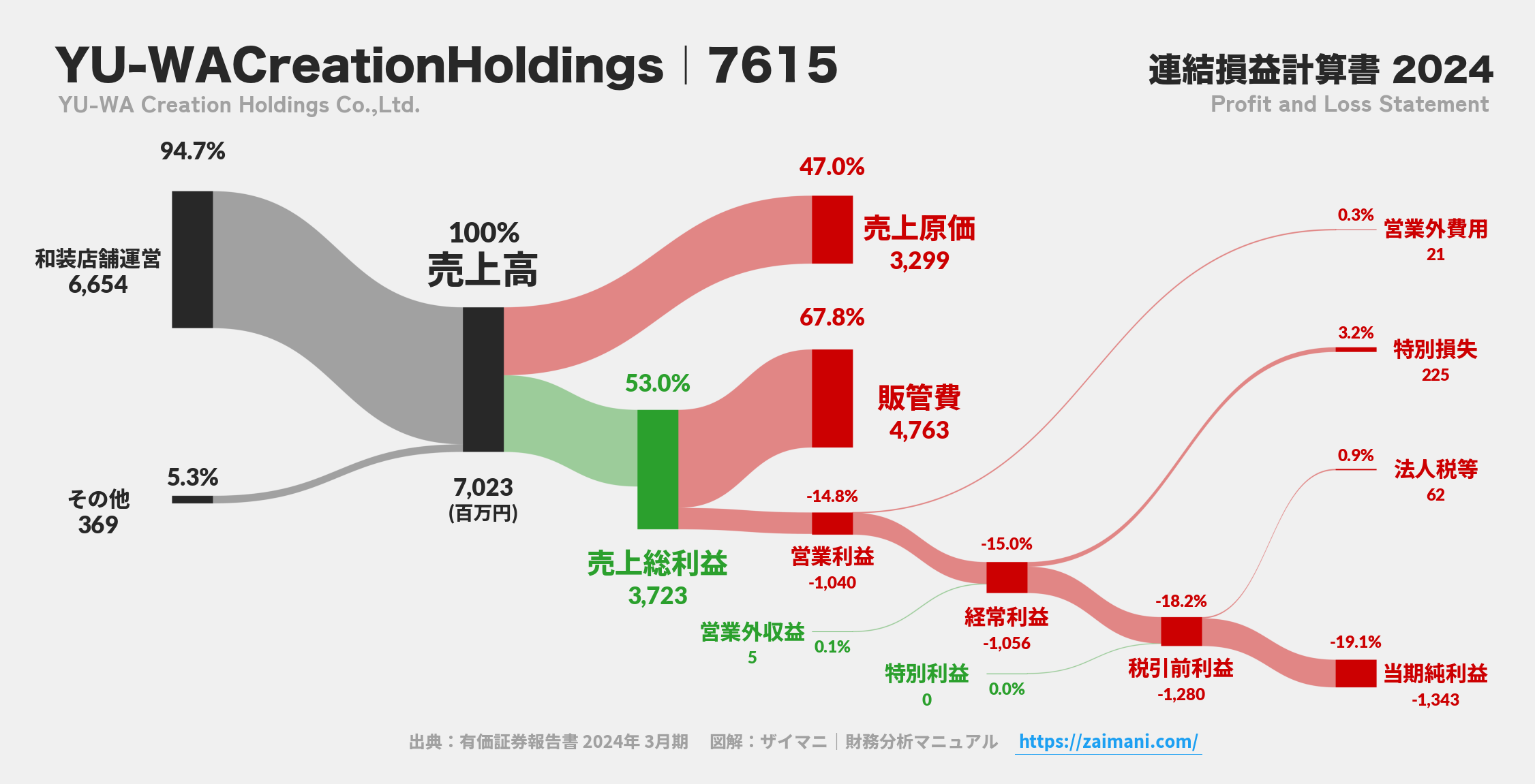 YU-WACreationHoldings｜7615の損益計算書サンキーダイアグラム図解資料