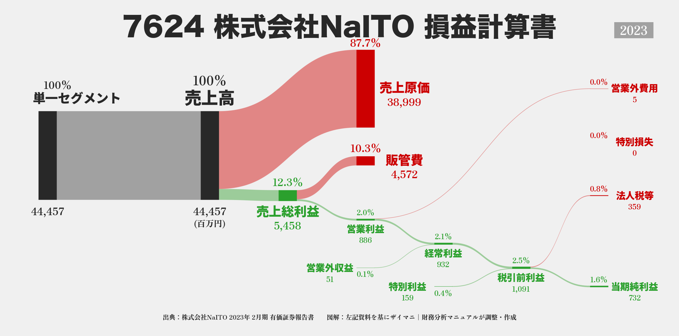 NaITO｜7624の損益計算書サンキーダイアグラム図解資料