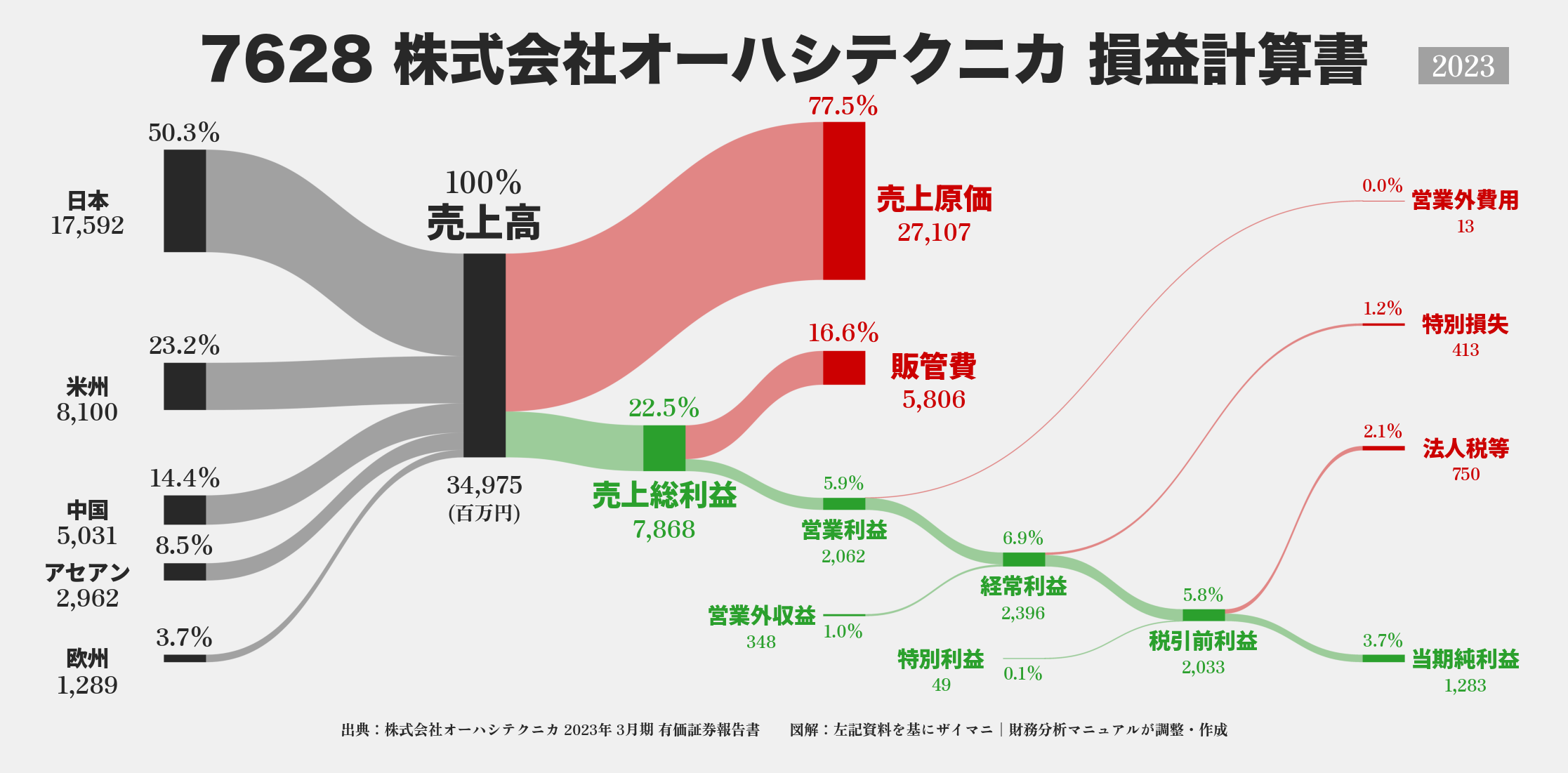 オーハシテクニカ｜7628の損益計算書サンキーダイアグラム図解資料