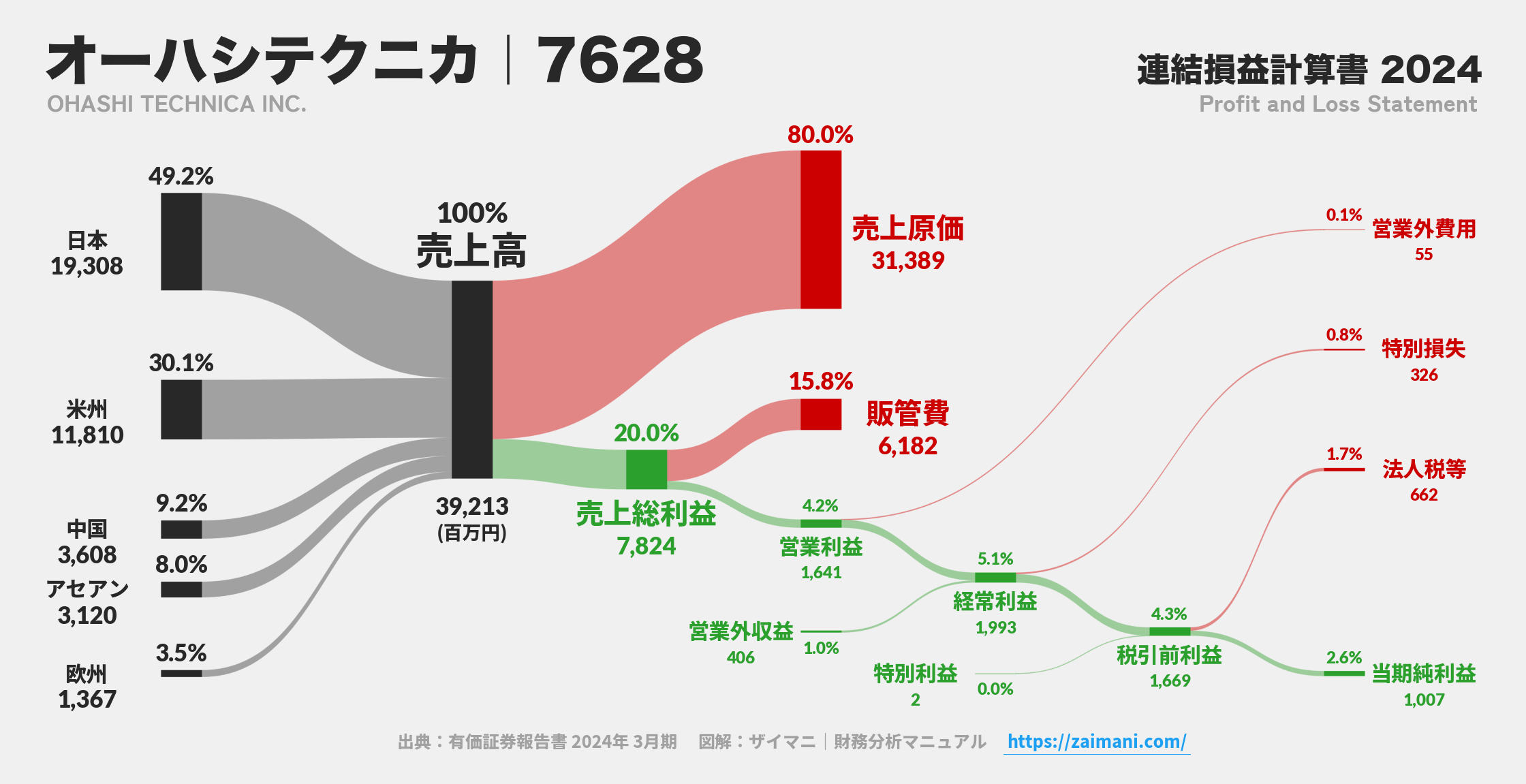オーハシテクニカ｜7628の損益計算書サンキーダイアグラム図解資料