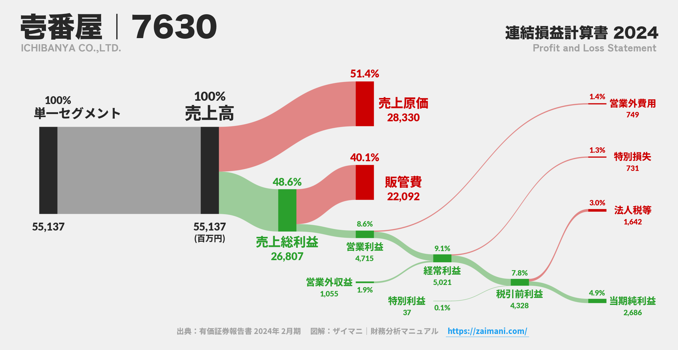 壱番屋｜7630の損益計算書サンキーダイアグラム図解資料