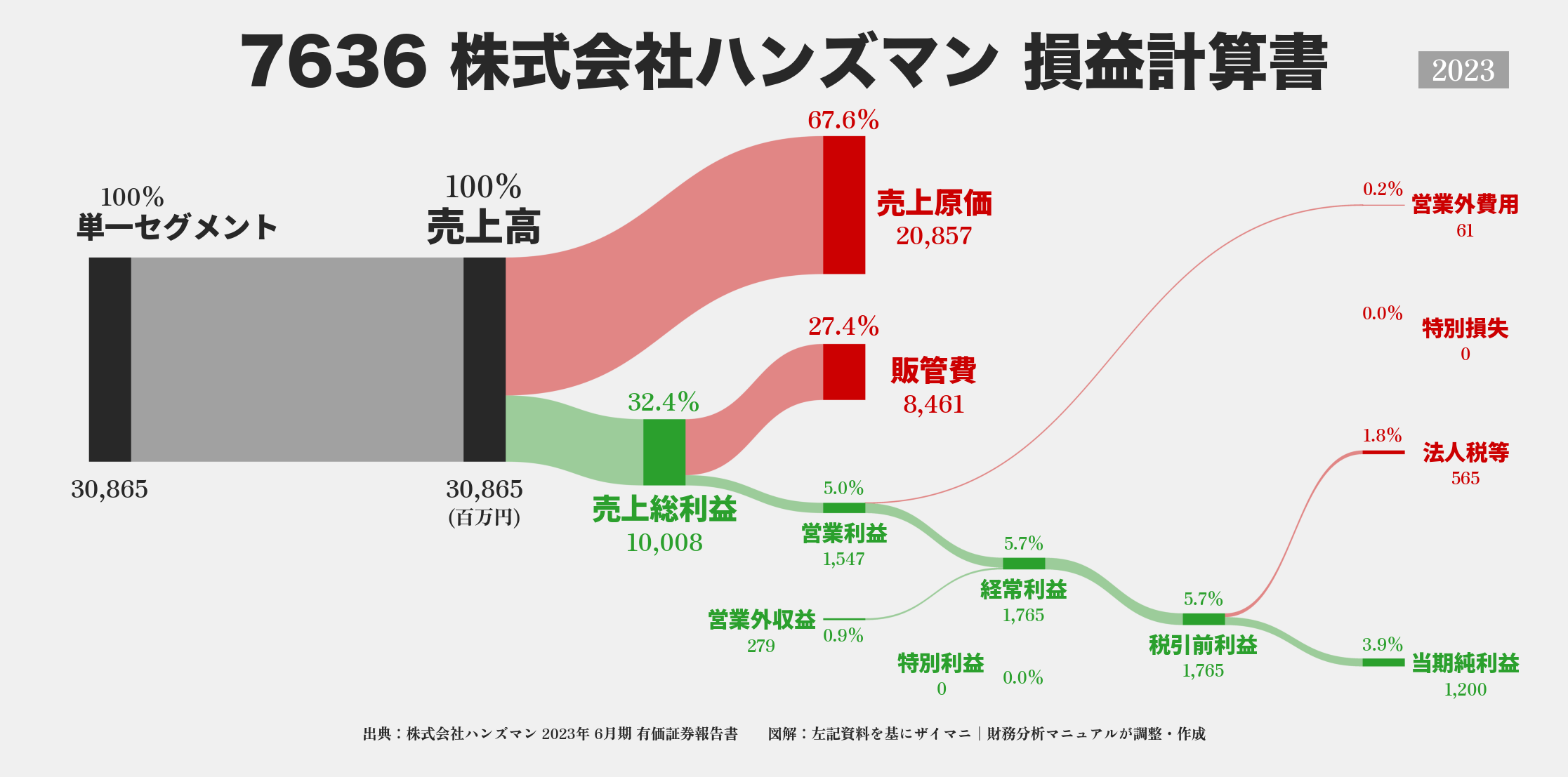 ハンズマン｜7636の損益計算書サンキーダイアグラム図解資料