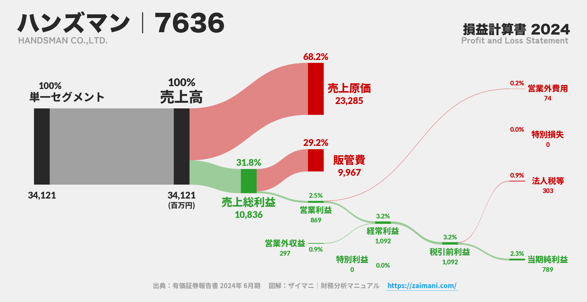 ハンズマン｜7636の損益計算書サンキーダイアグラム図解資料