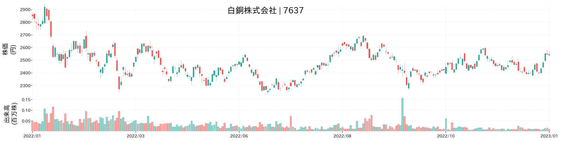 白銅の株価推移(2022)