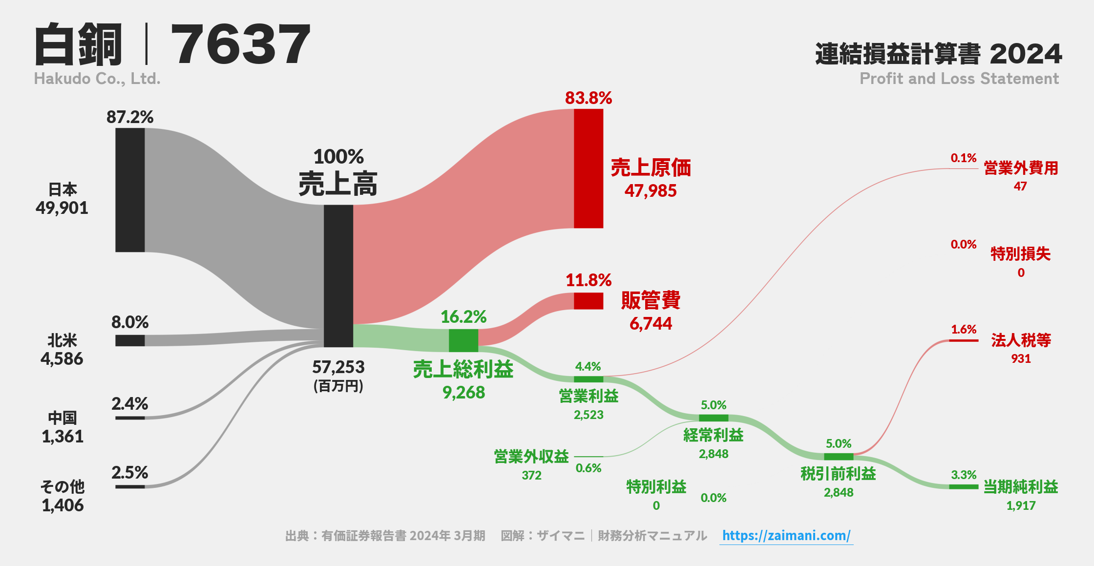 白銅｜7637の損益計算書サンキーダイアグラム図解資料