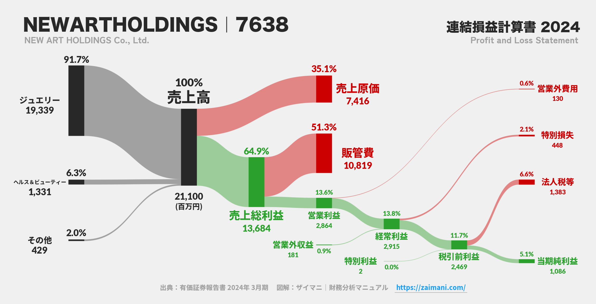NEWARTHOLDINGS｜7638の損益計算書サンキーダイアグラム図解資料