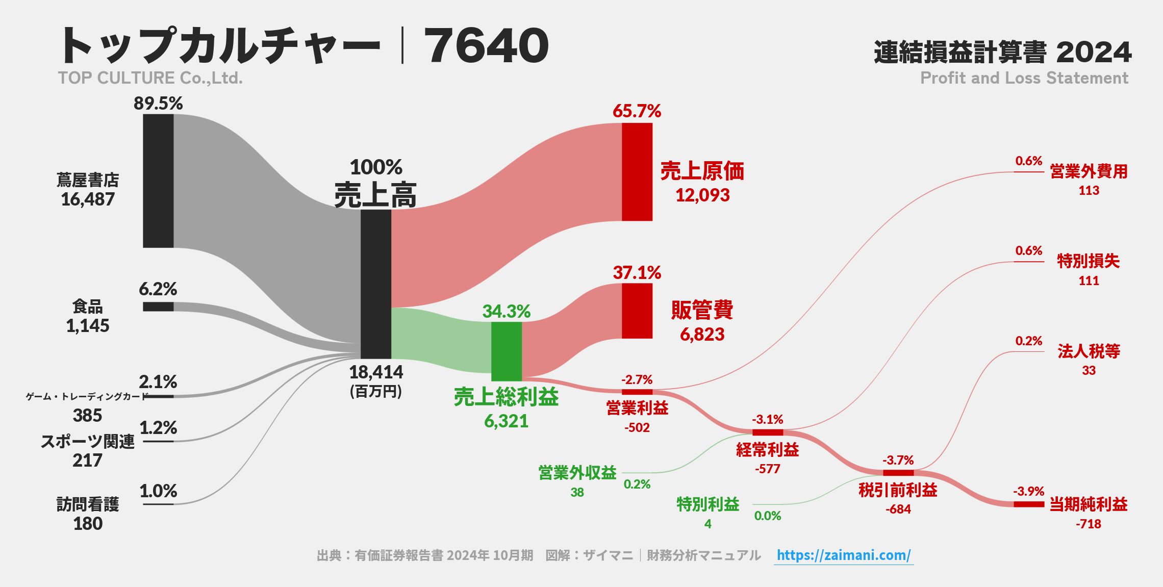 トップカルチャー｜7640の損益計算書サンキーダイアグラム図解資料