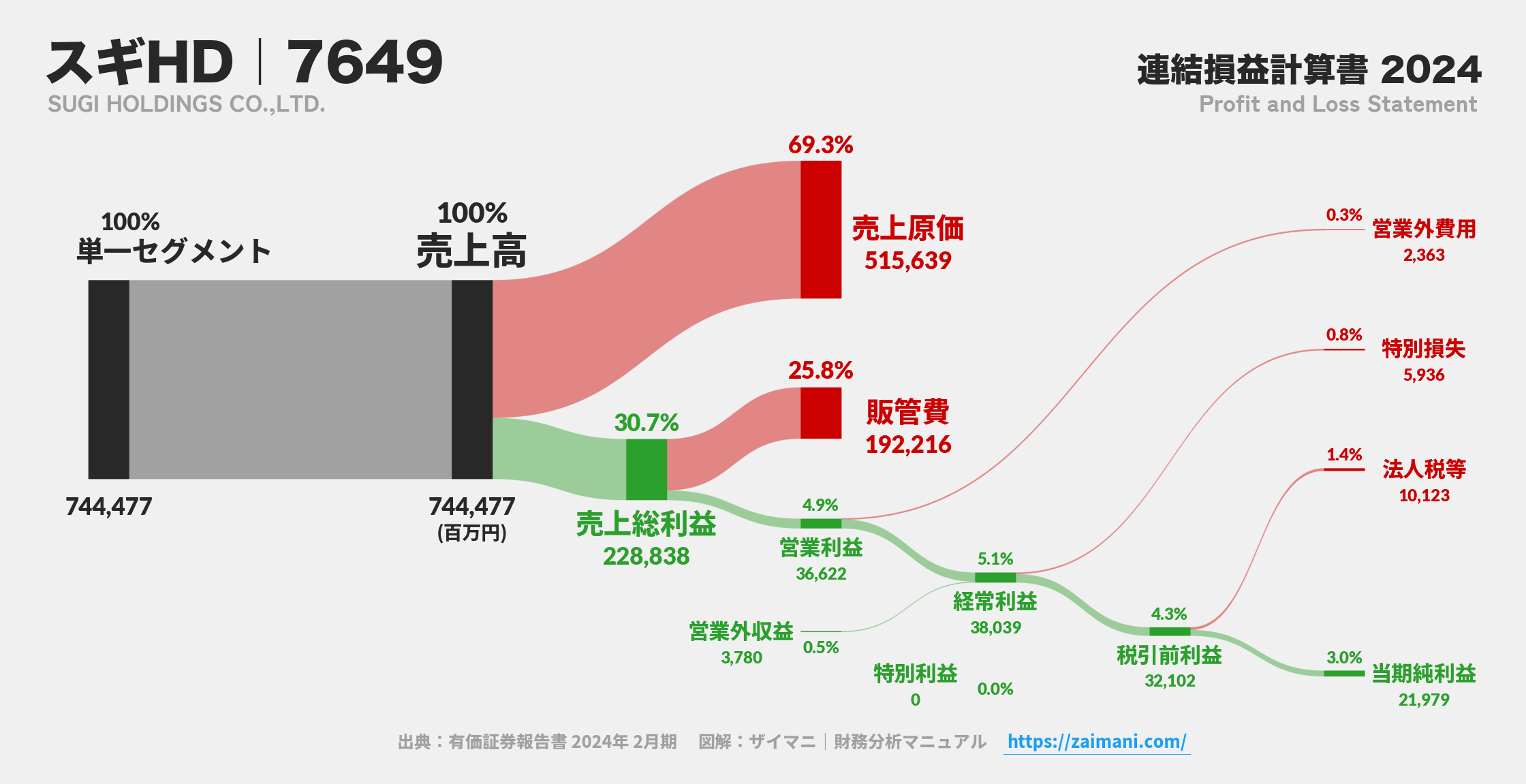スギHD｜7649の損益計算書サンキーダイアグラム図解資料