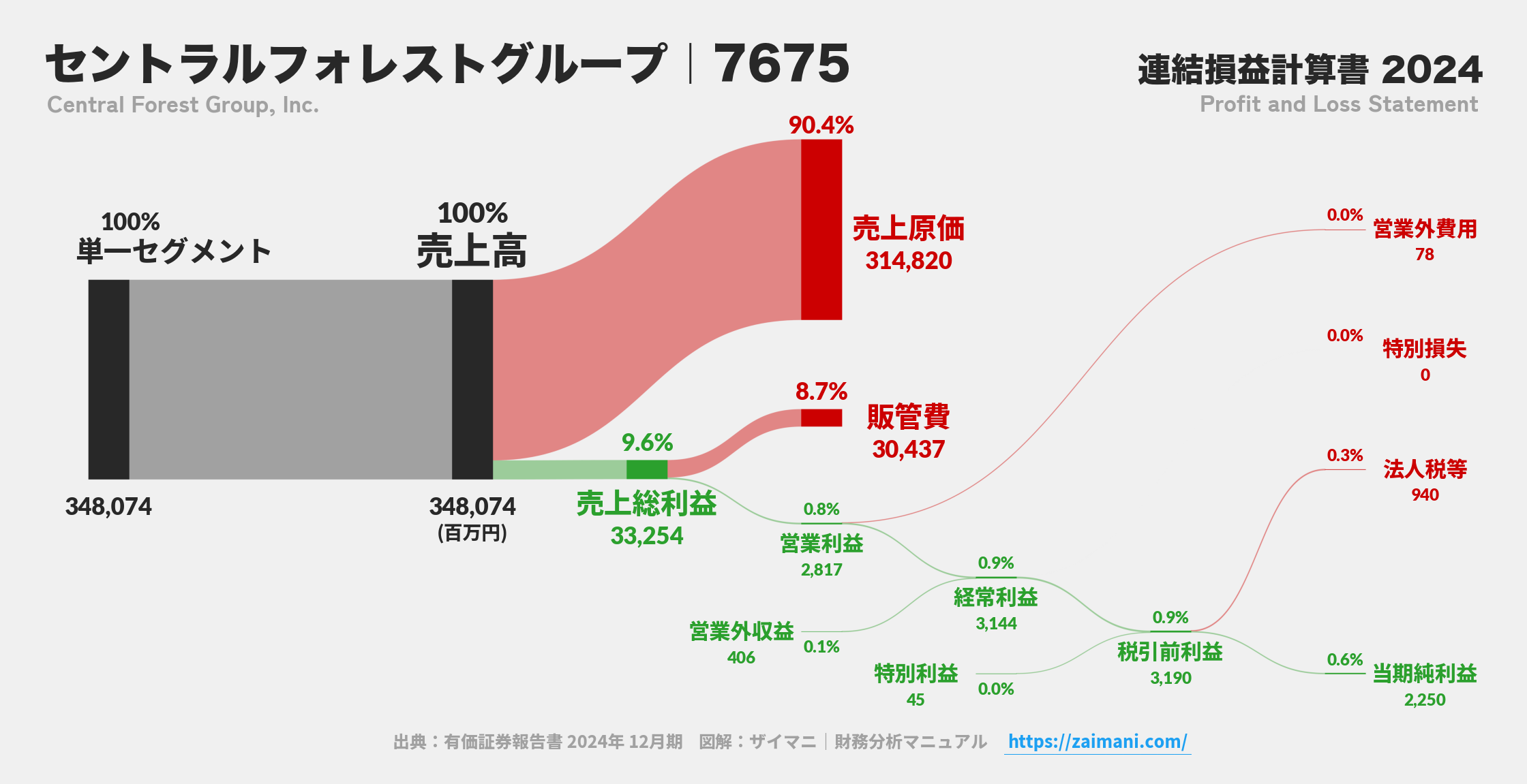 セントラルフォレストグループ｜7675の損益計算書サンキーダイアグラム図解資料