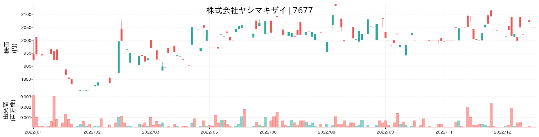 ヤシマキザイの株価推移(2022)