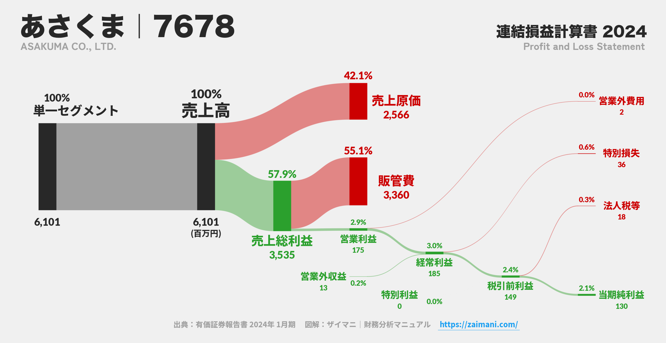 あさくま｜7678の損益計算書サンキーダイアグラム図解資料
