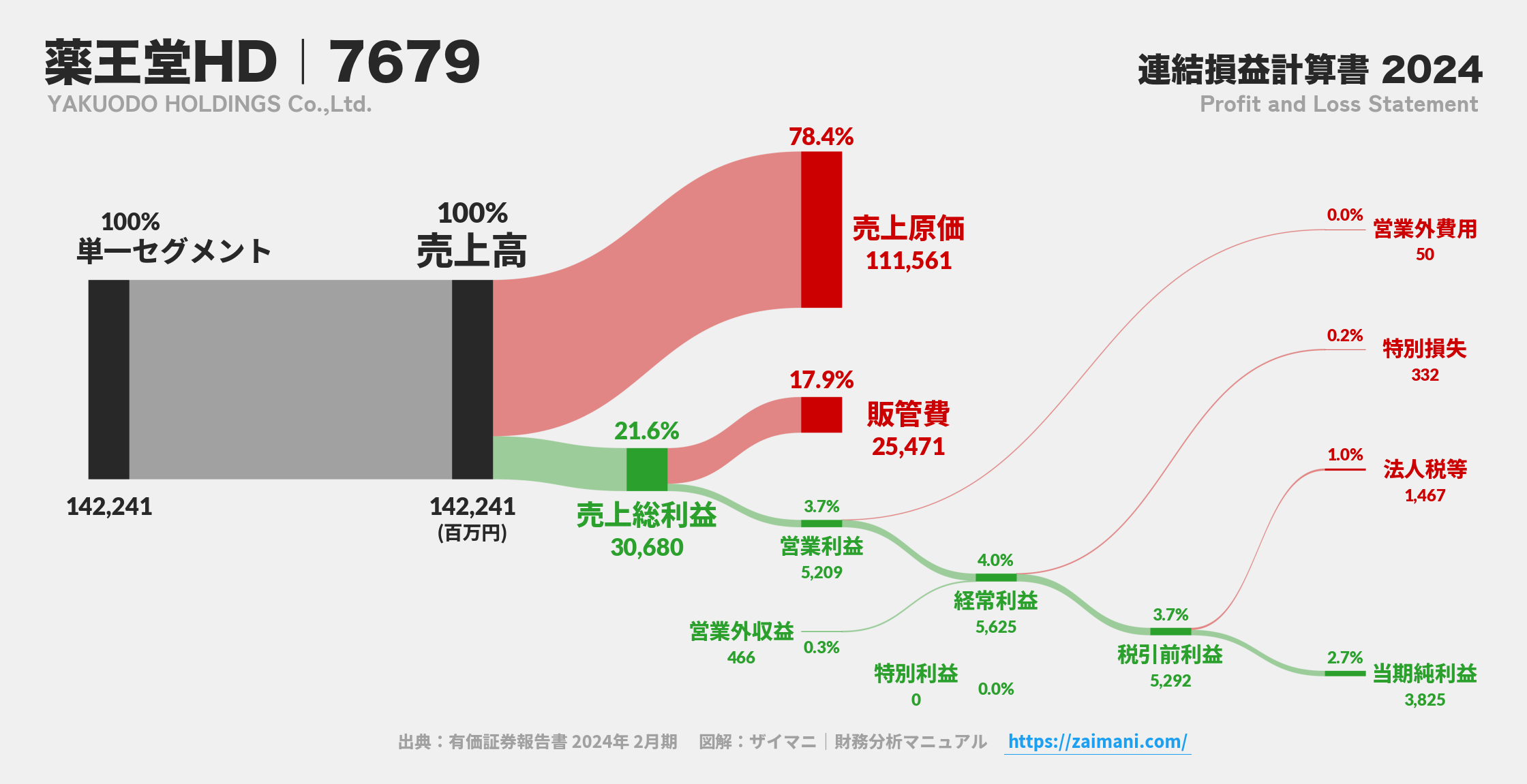 薬王堂HD｜7679の損益計算書サンキーダイアグラム図解資料