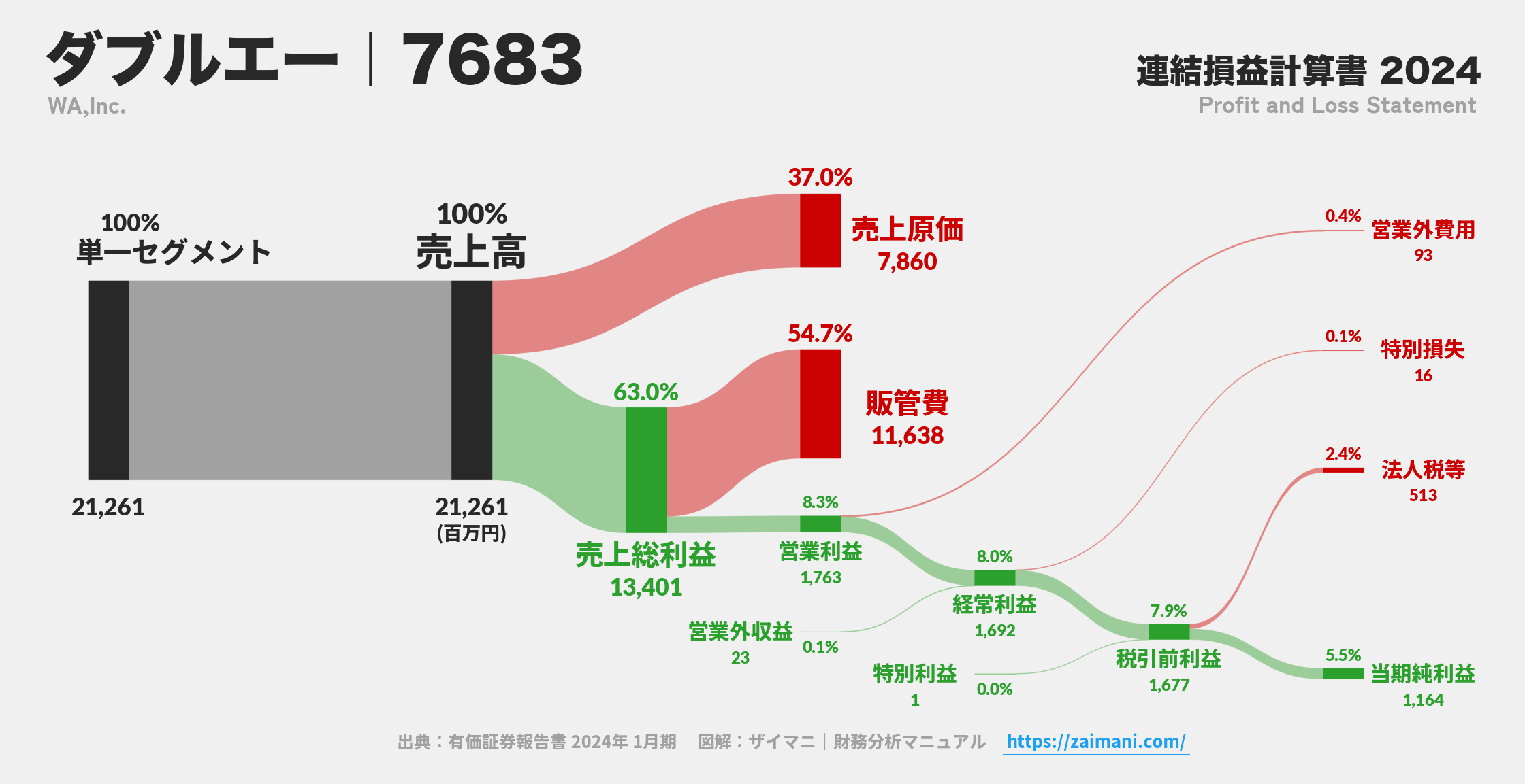 ダブルエー｜7683の損益計算書サンキーダイアグラム図解資料