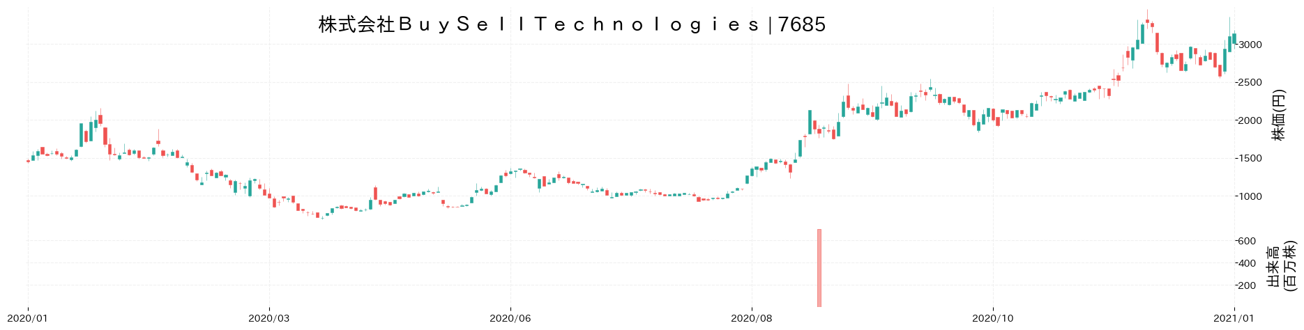 BuySell Technologiesの株価推移(2020)