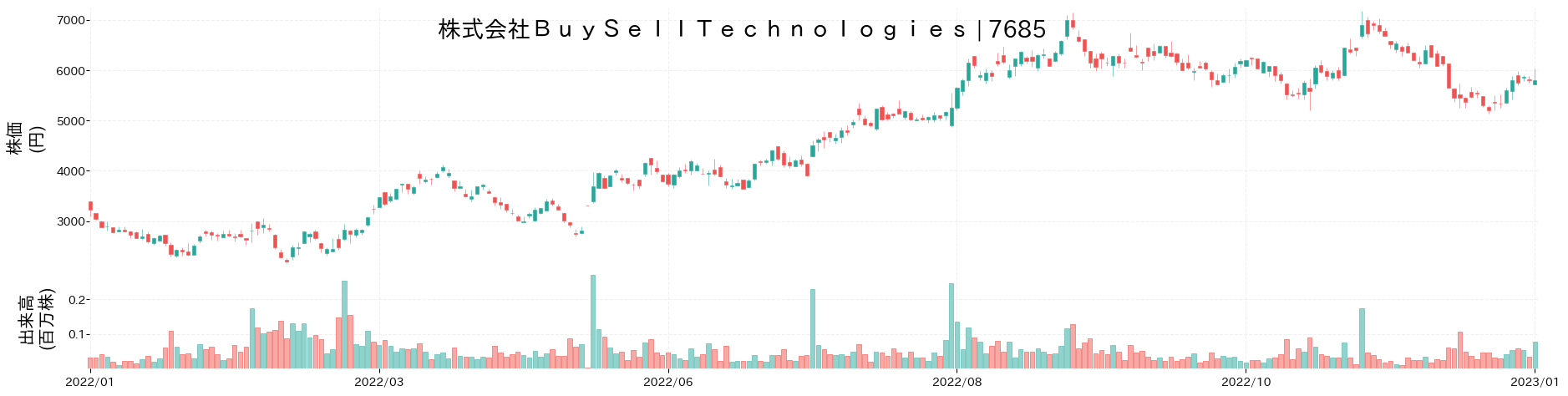BuySellTechnologiesの株価推移(2022)