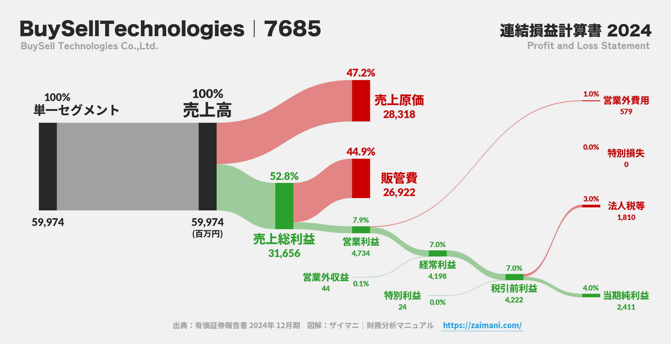 BuySellTechnologies｜7685の損益計算書サンキーダイアグラム図解資料