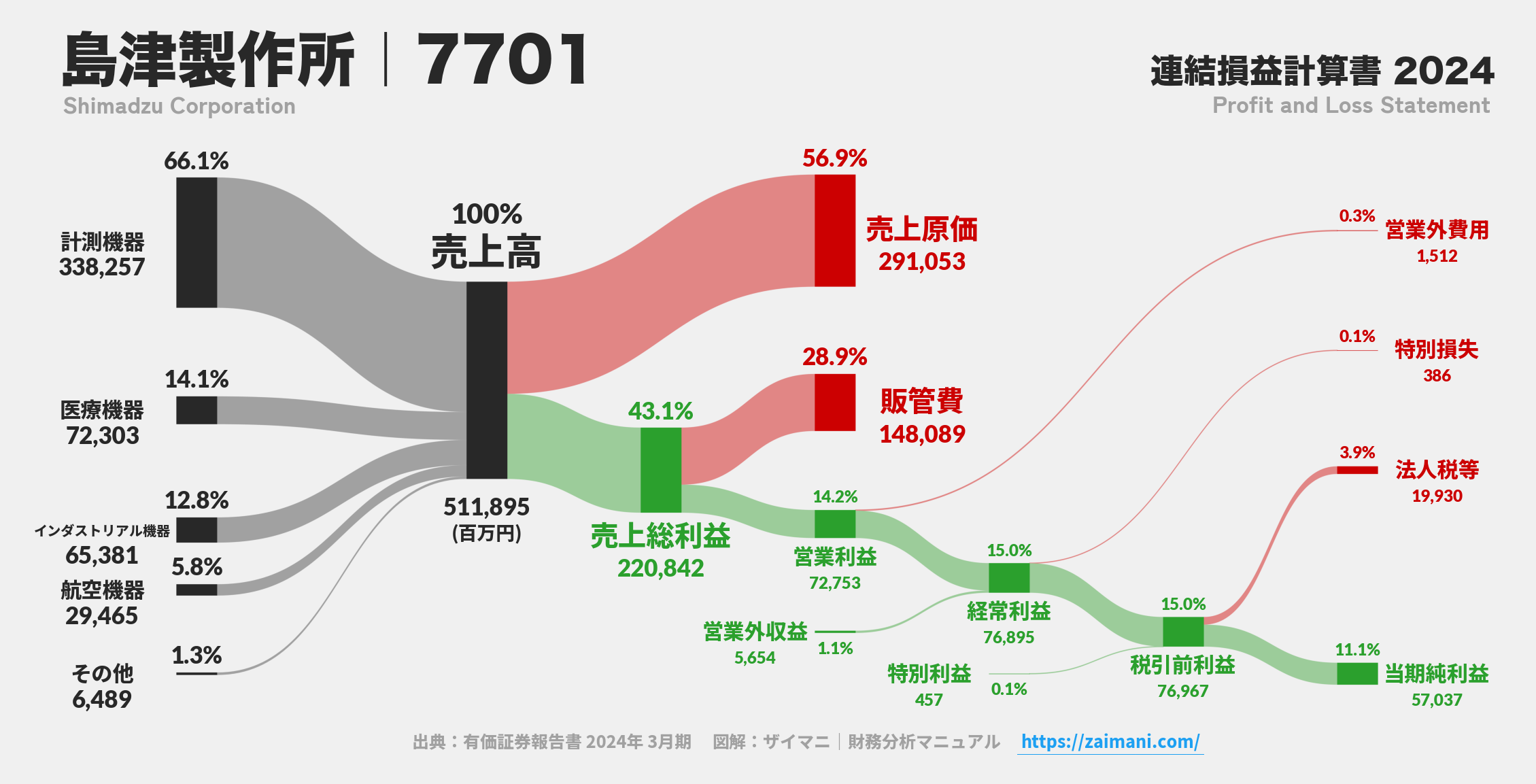 島津製作所｜7701の損益計算書サンキーダイアグラム図解資料
