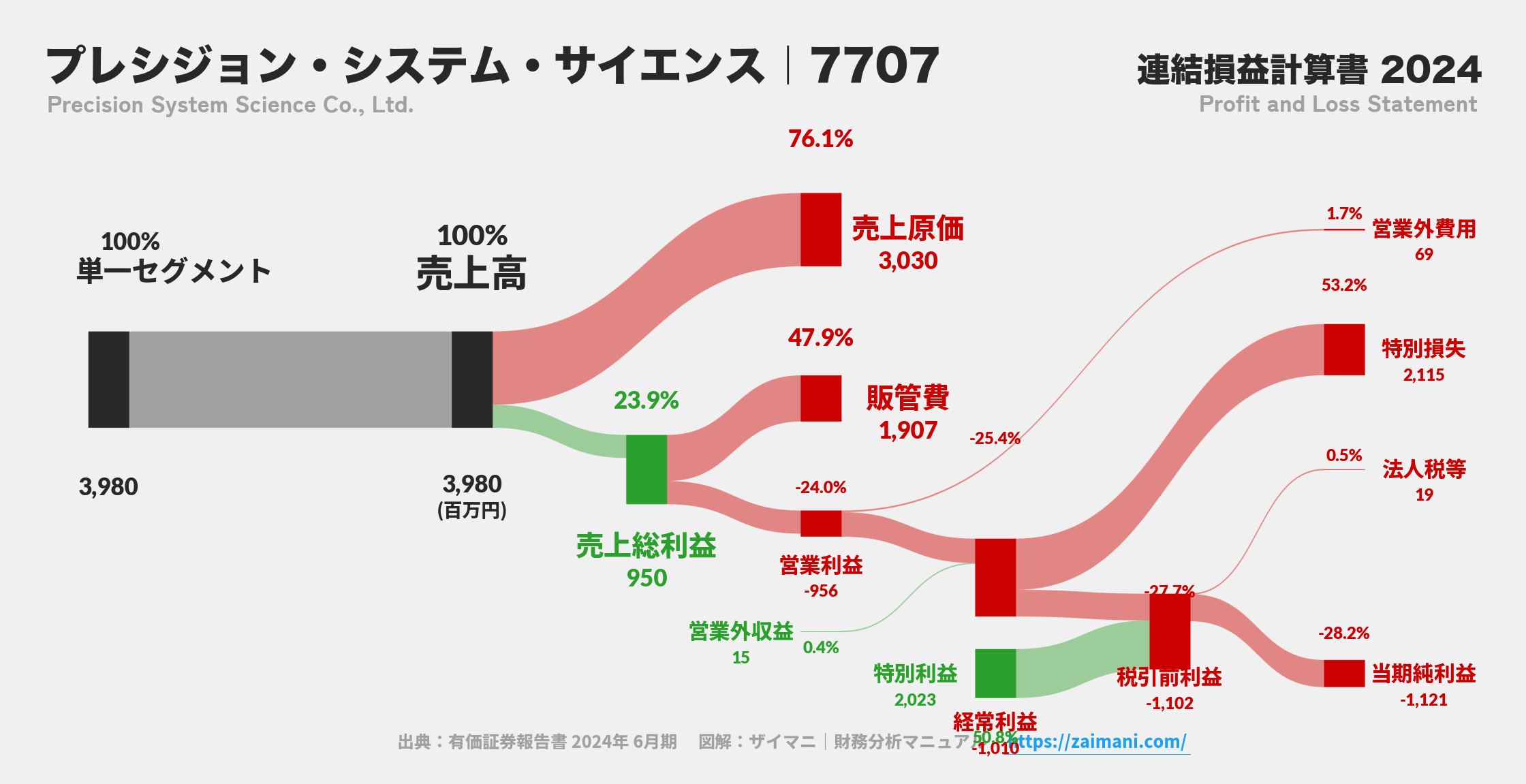 プレシジョン・システム・サイエンス｜7707の損益計算書サンキーダイアグラム図解資料