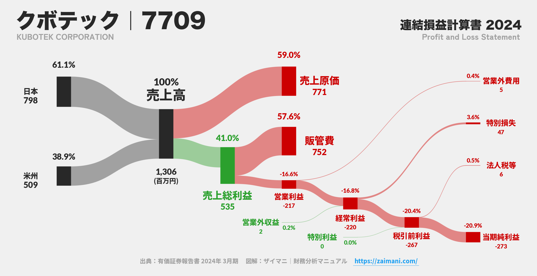 クボテック｜7709の損益計算書サンキーダイアグラム図解資料