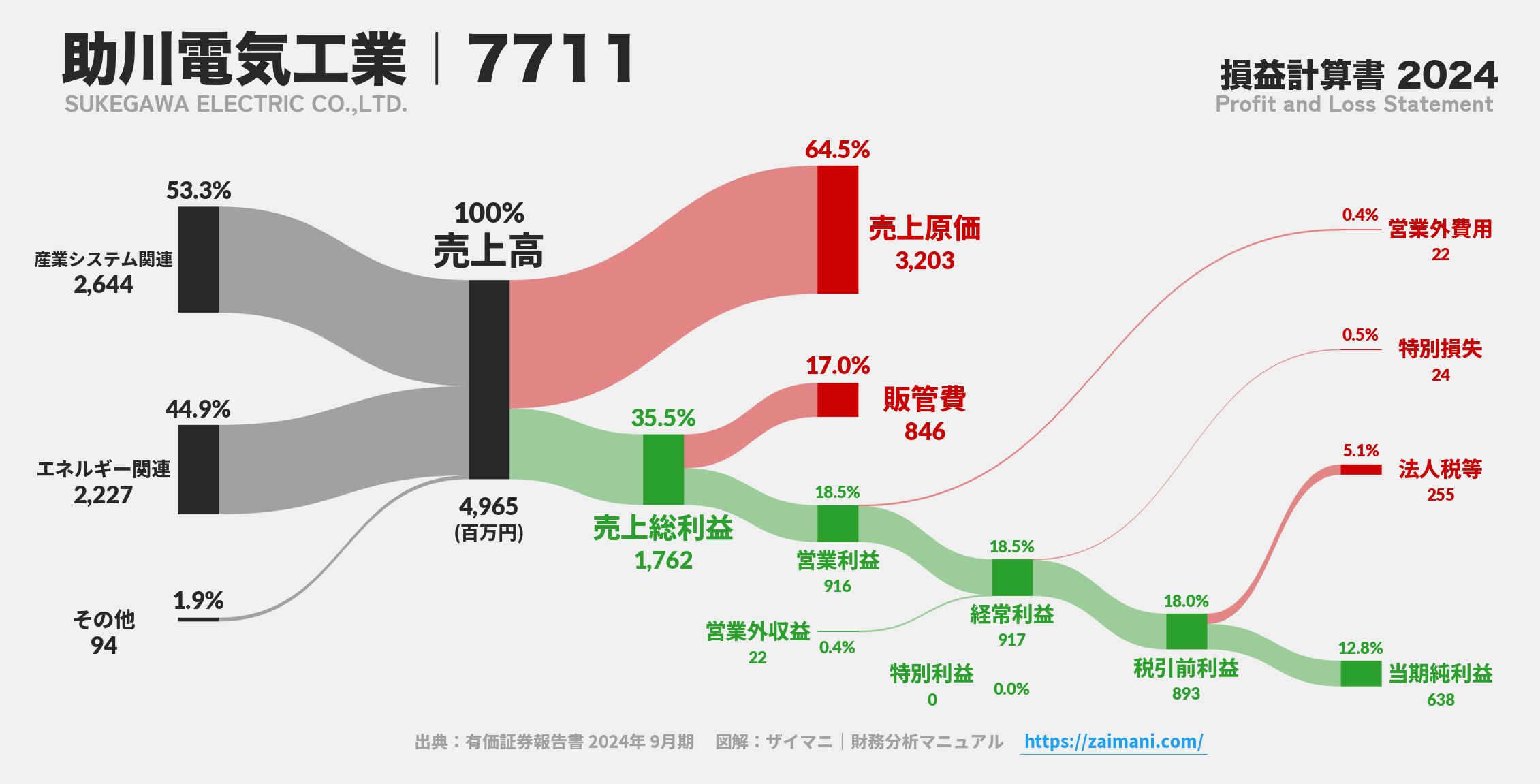 助川電気工業｜7711の損益計算書サンキーダイアグラム図解資料