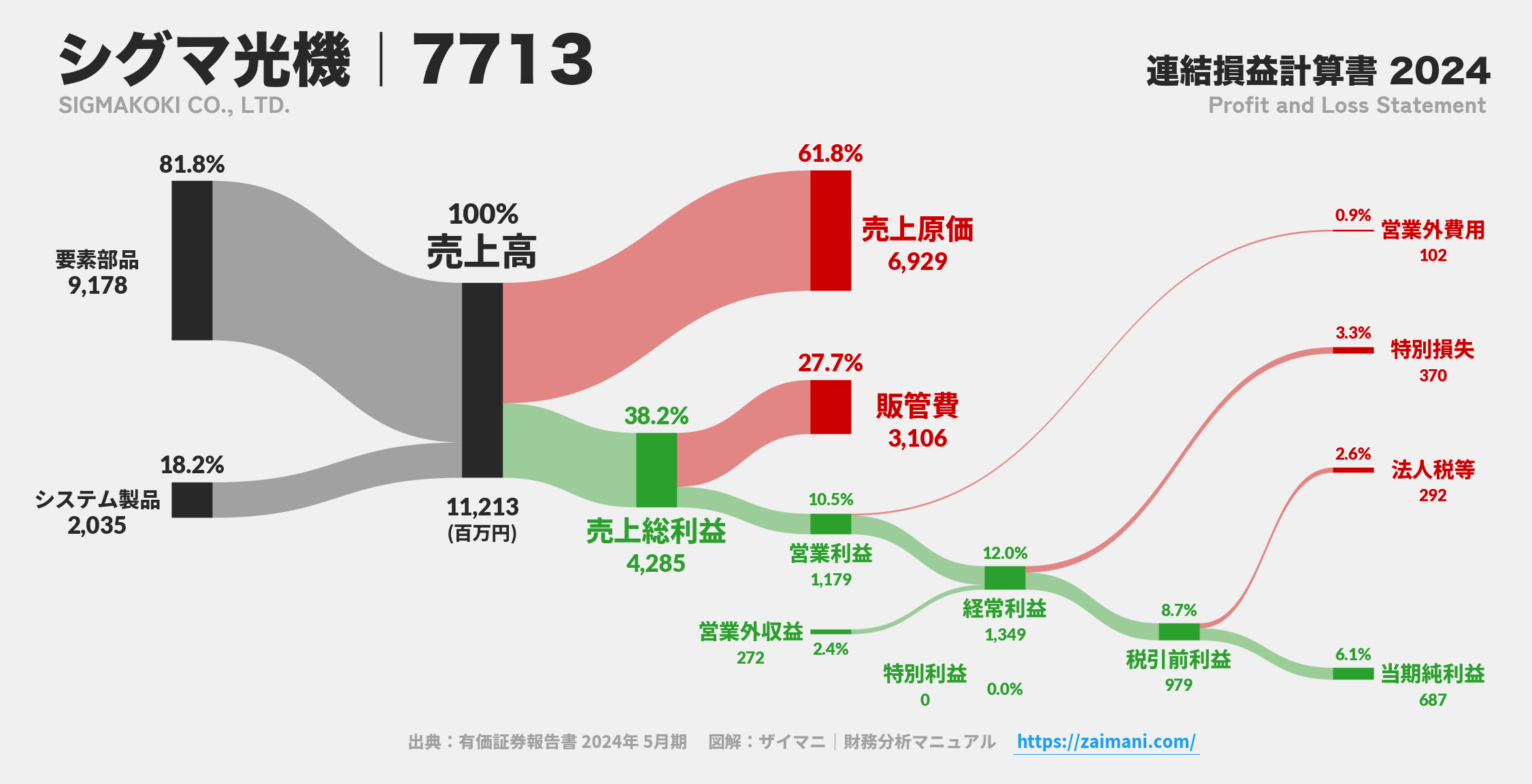 シグマ光機｜7713の損益計算書サンキーダイアグラム図解資料