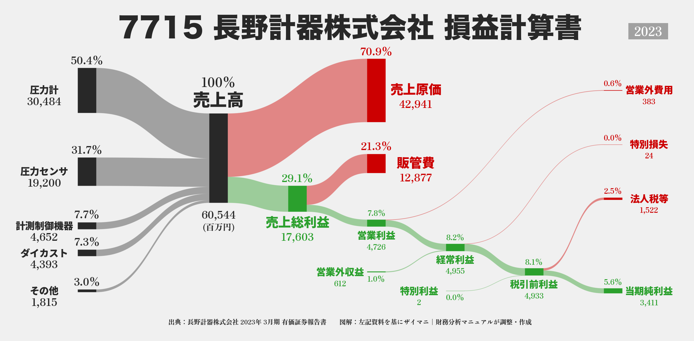 長野計器｜7715の損益計算書サンキーダイアグラム図解資料