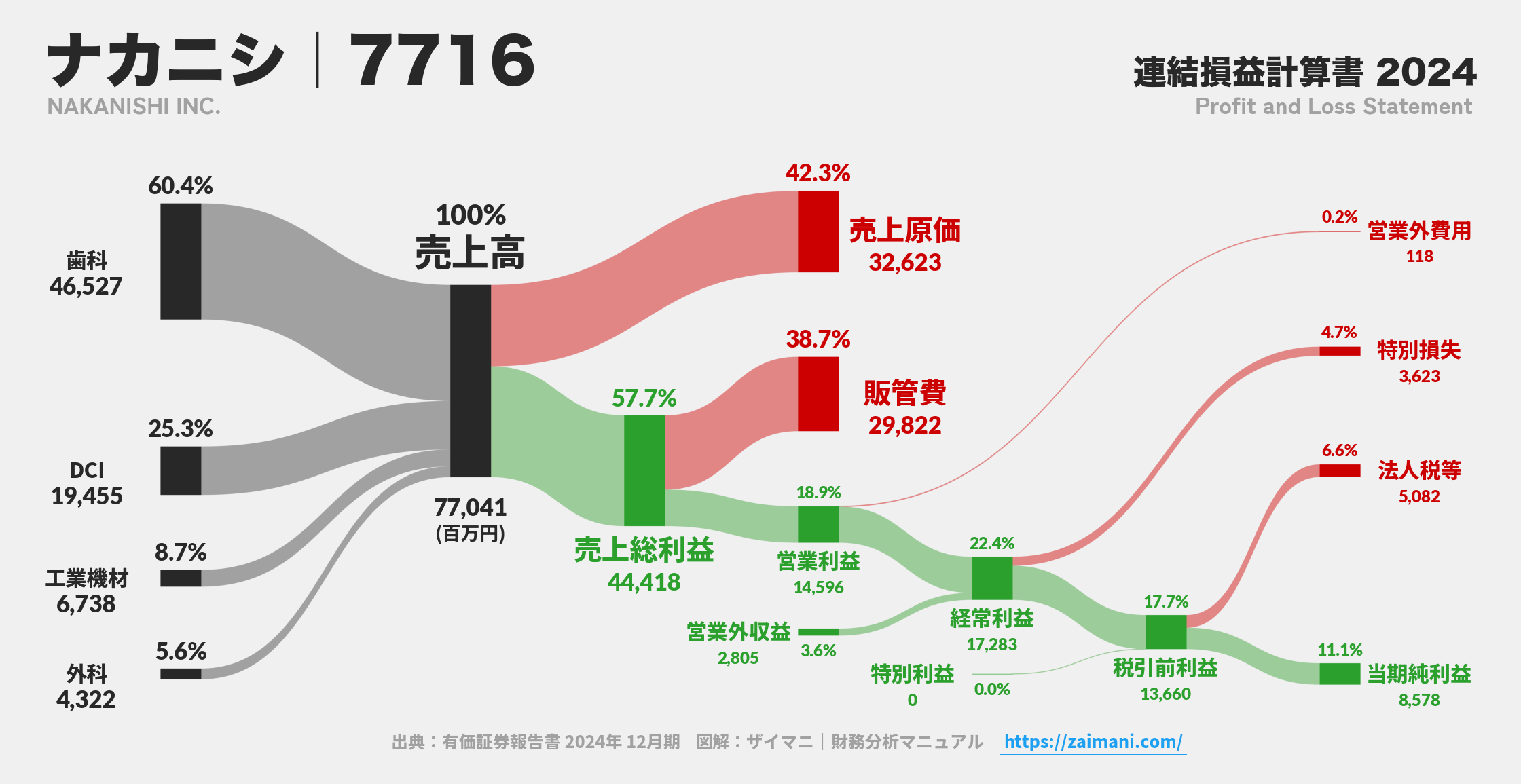 ナカニシ｜7716の損益計算書サンキーダイアグラム図解資料