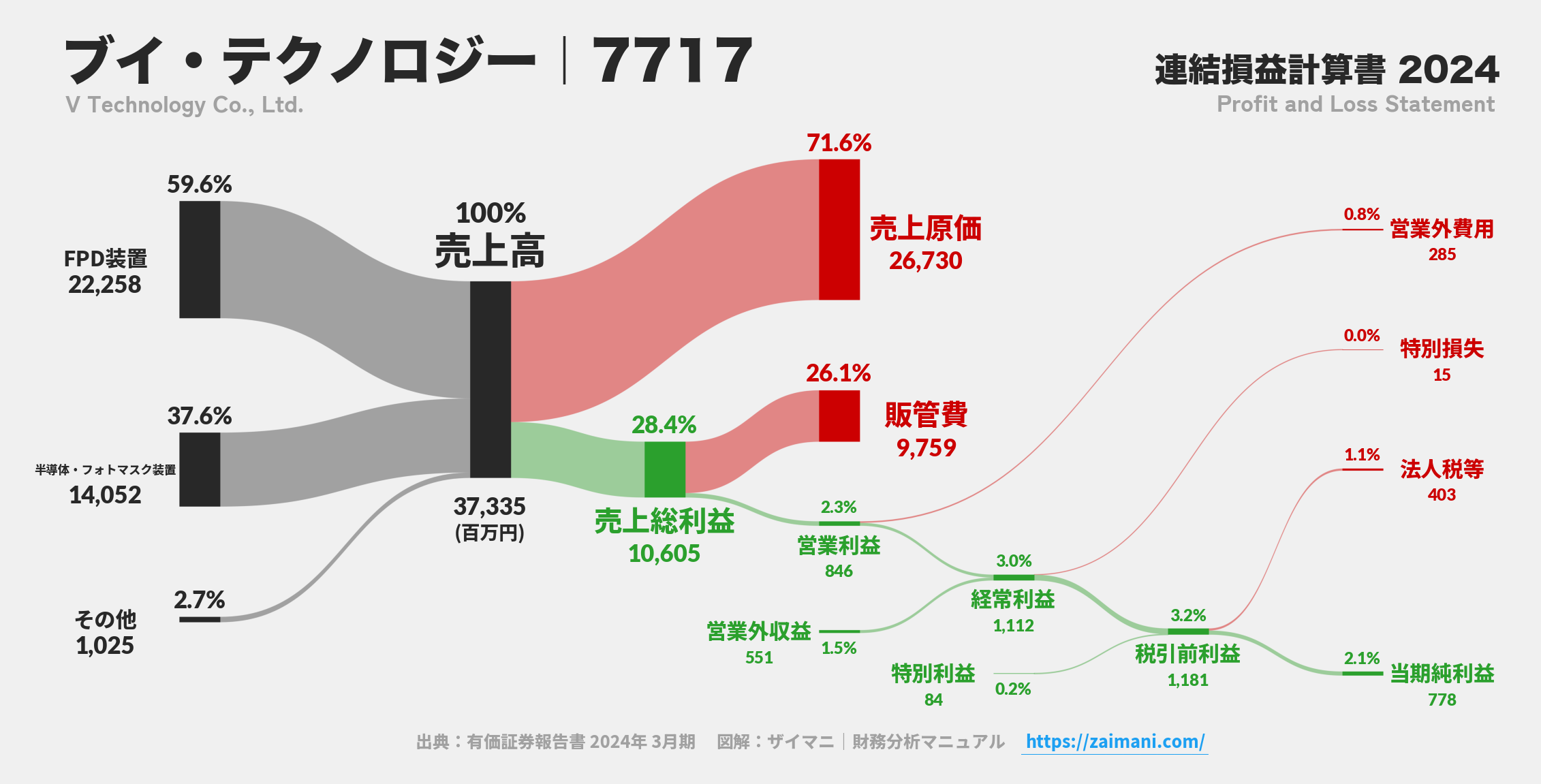 ブイ・テクノロジー｜7717の損益計算書サンキーダイアグラム図解資料