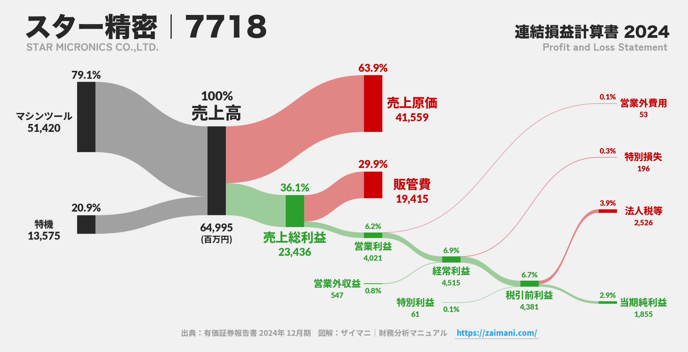 スター精密｜7718の損益計算書サンキーダイアグラム図解資料