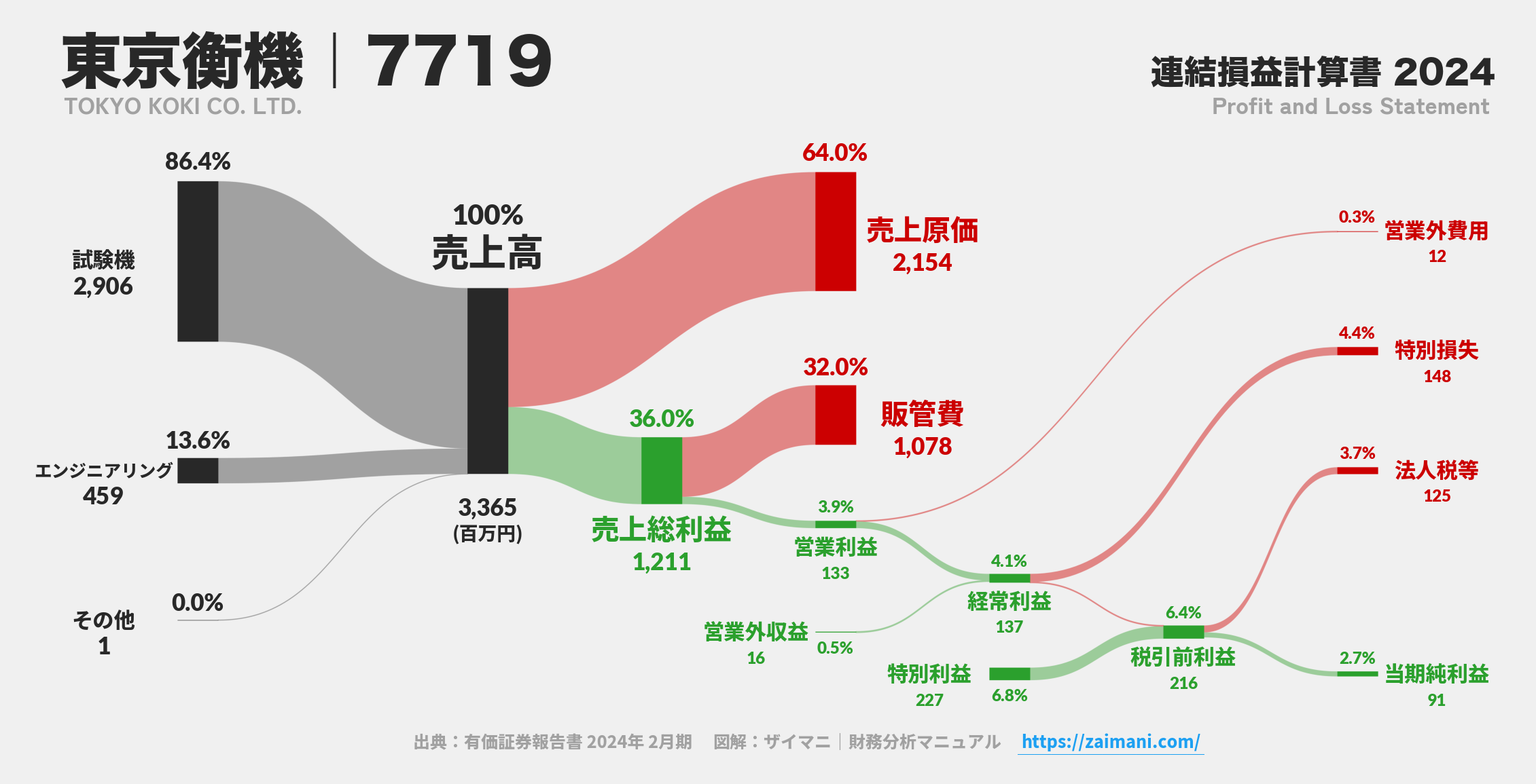 東京衡機｜7719の損益計算書サンキーダイアグラム図解資料