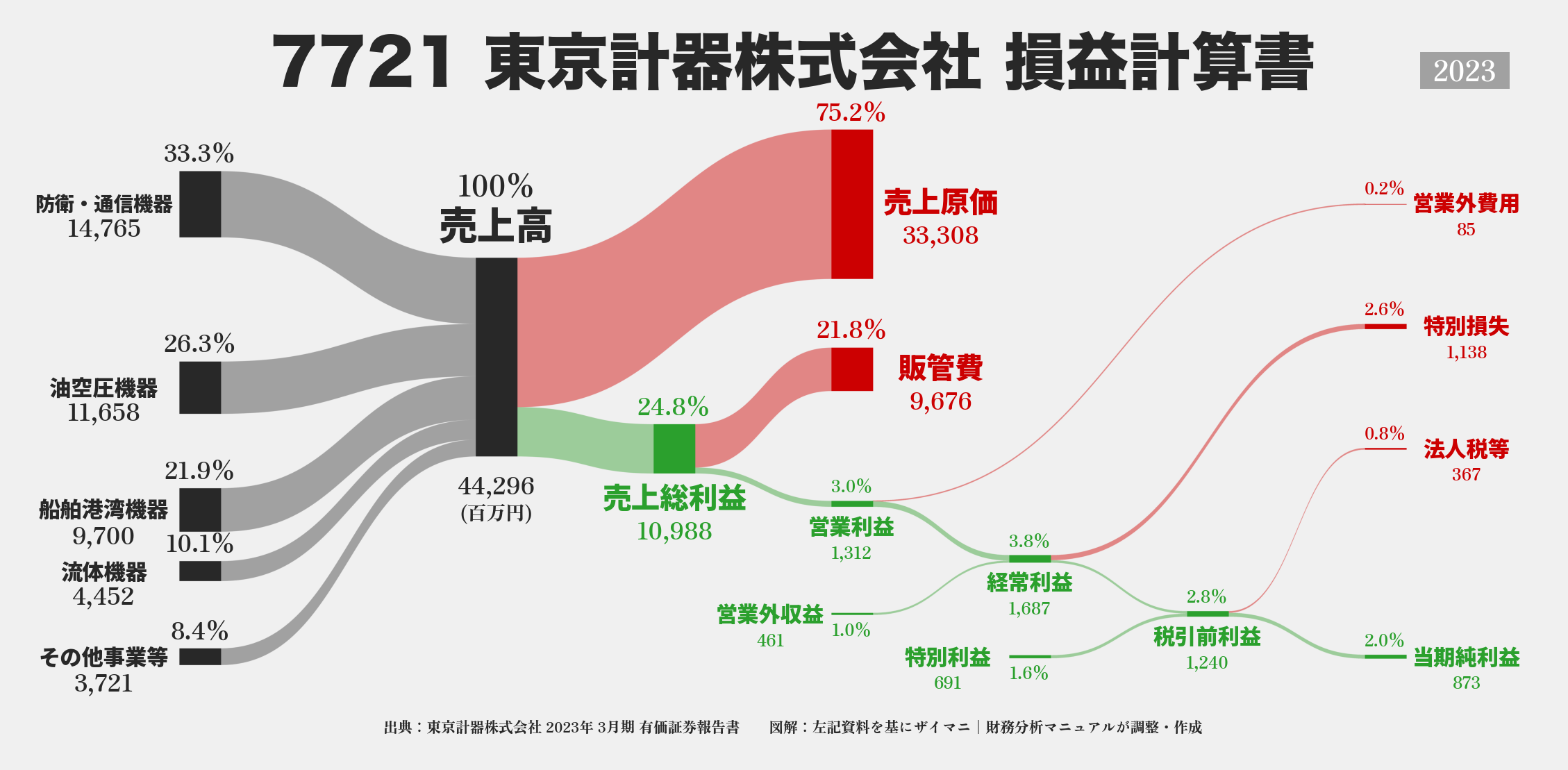 東京計器｜7721の損益計算書サンキーダイアグラム図解資料