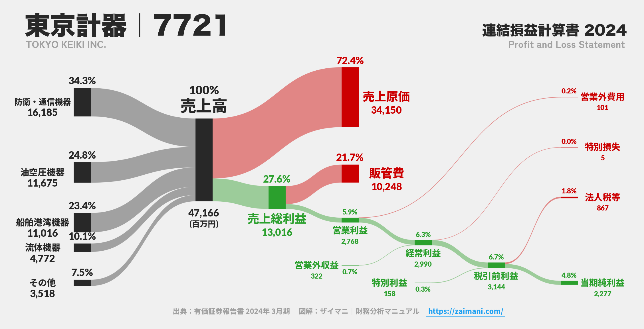 東京計器｜7721の損益計算書サンキーダイアグラム図解資料
