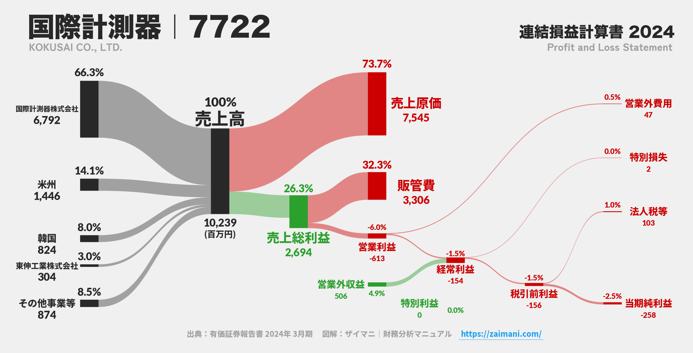 国際計測器｜7722の損益計算書サンキーダイアグラム図解資料